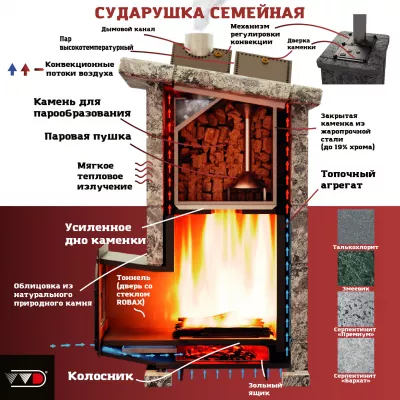 Печь Сударушка Семейная РК без фасок