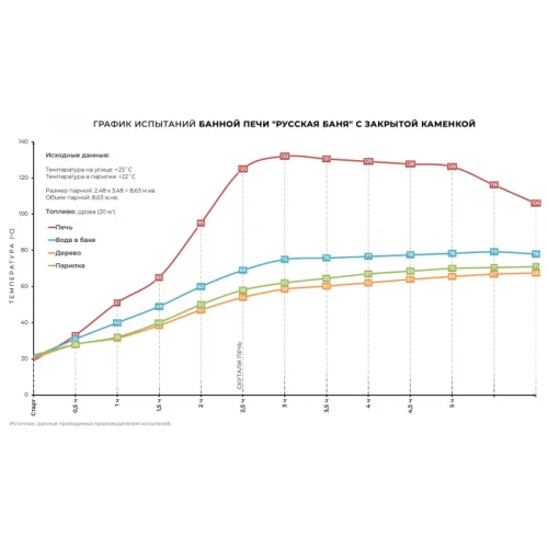 Печь банная «РУССКАЯ БАНЯ» С ЗАКРЫТОЙ КАМЕНКОЙ в амфиболите