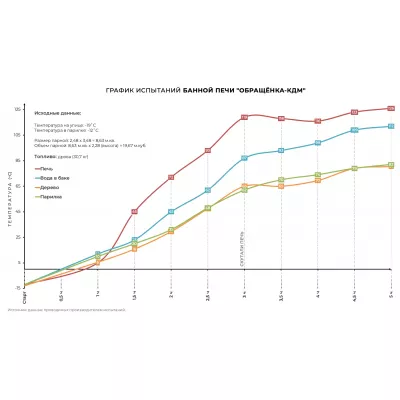 Печь банная с обращенным пламенем ОБРАЩЕНКА-КДМ в змеевике
