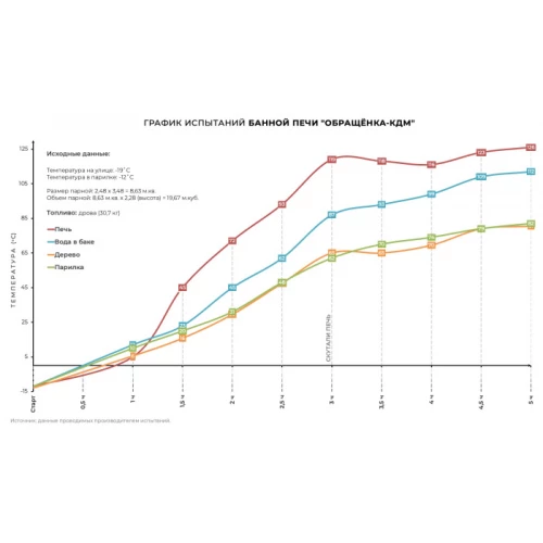 Печь банная с обращенным пламенем "ОБРАЩЕНКА-КДМ" в амфиболите