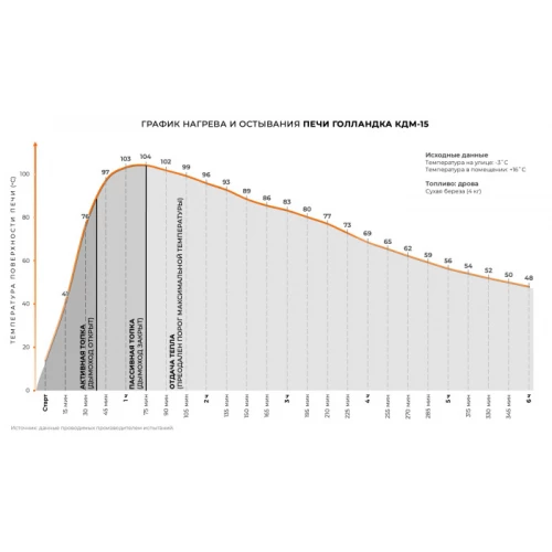 Печь круглая отопительная "ГОЛЛАНДКА КДМ-15"
