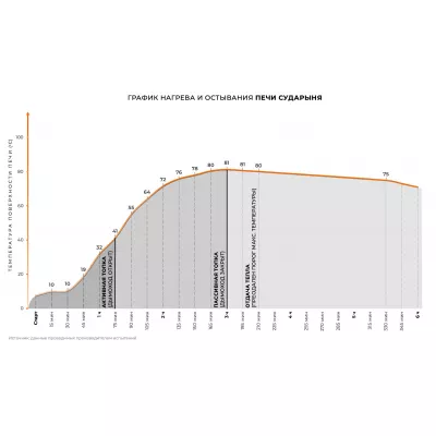 Печь отопительная СУДАРЫНЯ в талькохлорите