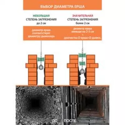 фото Набор для очистки печных труб и дымоходов Веселый Трубочист D-115